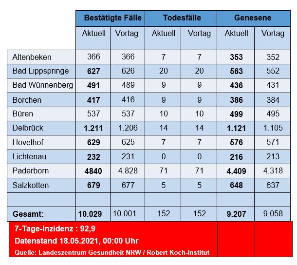 Grafiktabelle der bestätigten Fälle, der Todesfälle, der Genesenen und der aktiven Fälle eingeteilt in Städten und Gemeinden des Kreises Paderborn © Kreis Paderborn